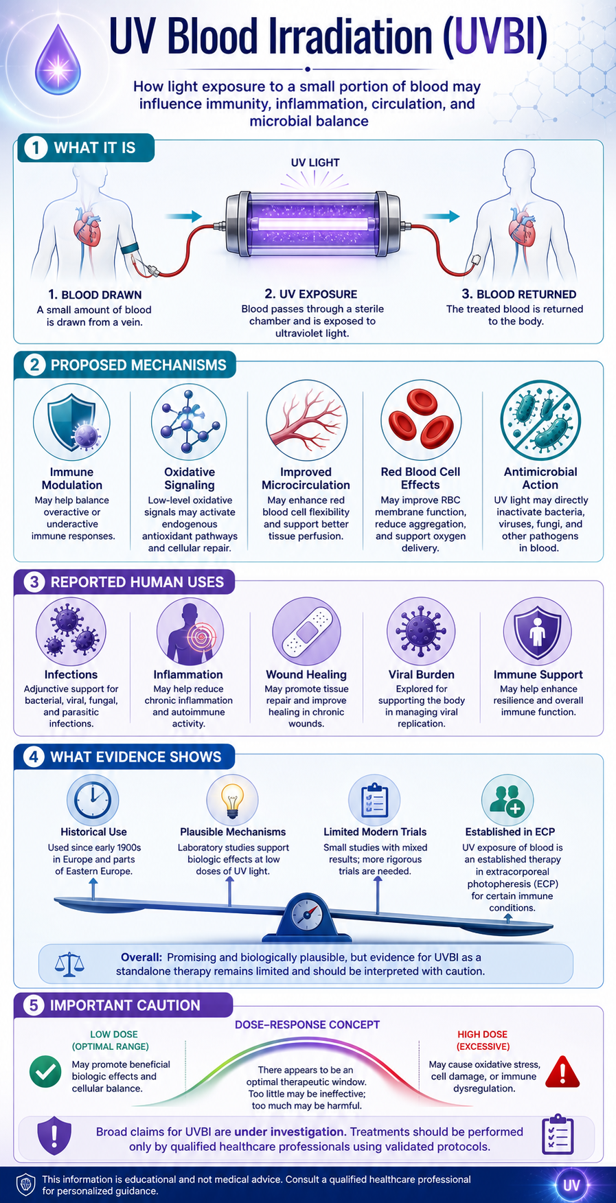 UV Blood Irradiation (UVBI) infographic explaining how light exposure to a small portion of blood may influence immunity, inflammation, circulation, and microbial balance — covering what it is (blood drawn, UV exposure, blood returned), proposed mechanisms (immune modulation, oxidative signaling, improved microcirculation, red blood cell effects, antimicrobial action), reported human uses, what the evidence shows, and important dose–response cautions.